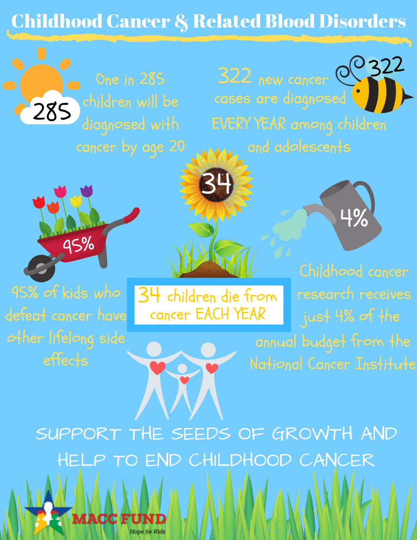 Childhood cancer funding statistics